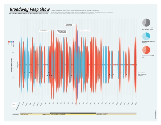 a color coded graph with the title Broadway Peep Show