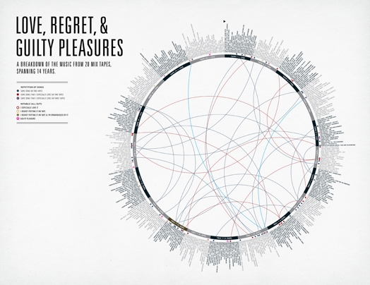a circle graph with the title Love, regret, & guilty pleasures