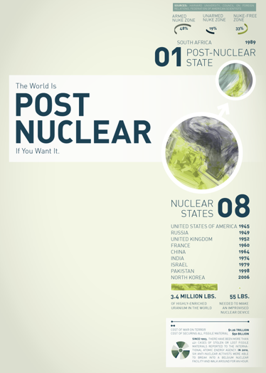 Post Nuclear infographic piece