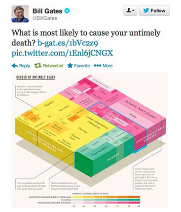 A snapshot from a Bill Gates tweet showing a colored infographic about humans.