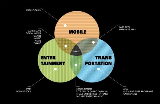 A red, green, blue colored infographic showing the convergence of Mobile, Entertainment and Transportation media.