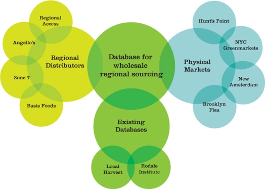 A lime, green, cyan colored bubble infographic showing a centralized database for wholesale regional sourcing. The components are: regional distributors, physical markets and existing databases.