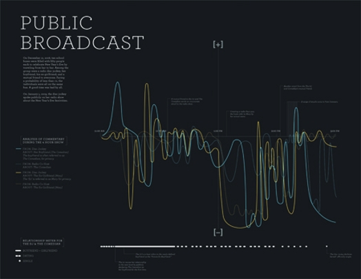 A poster with text Public Broadcast and some colored radio waves.