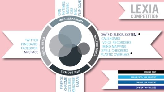 A pink infographic showing white ribbon like banners and a circle that shows how computer applications are interlaced one with another. The main titles: Social Media, Info Aggregation, Dyslexic Tools and Web Browsers.