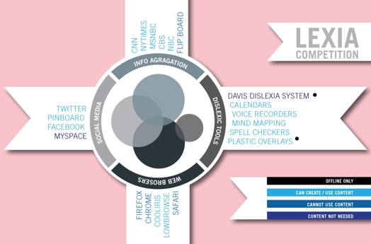 A pink infographic showing white ribbon like banners and a circle that shows how computer applications are interlaced one with another. The main titles: Social Media, Info Aggregation, Dyslexic Tools and Web Browsers.