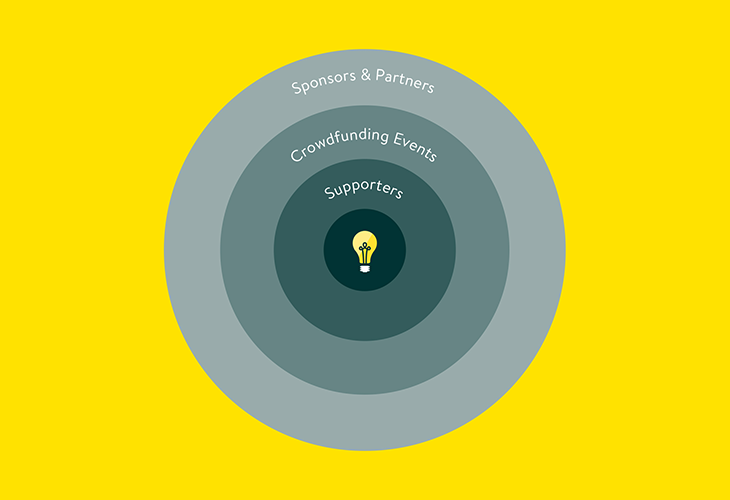 circles inside circles with a lightbulb in the middle, supporters, crowdfunding events, sponsors and partners