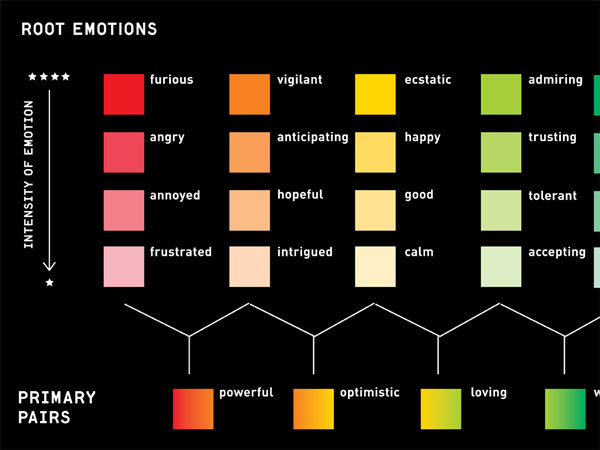 root emotions color coded graph from red to green