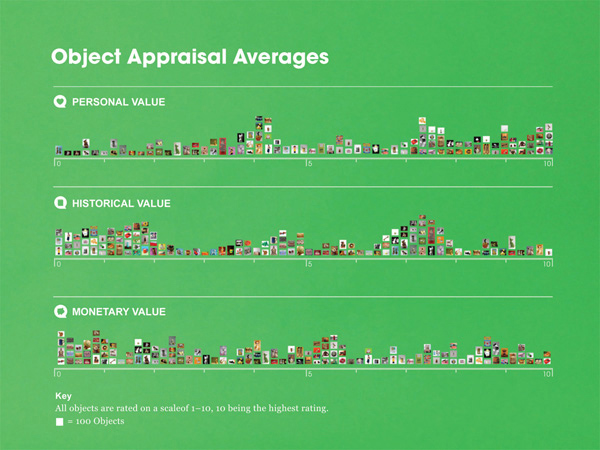 object appraisal average graph