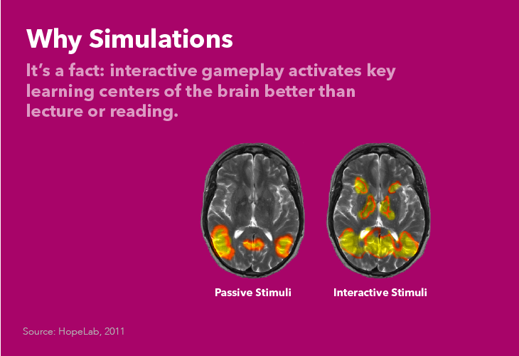 Why simulations. It's a fact: interactive gameplay activates key learning centers of the brain better than lecture or reading