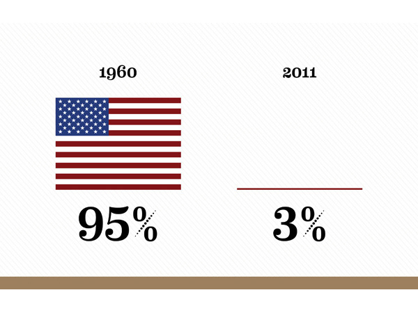 a graph for 1060 with American flag in full and 95%, and 2011 with a thin red line at the bottom and 3%