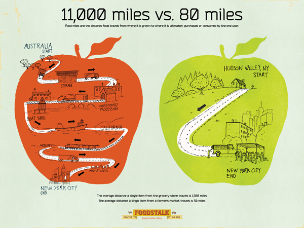 illustration of a red and a green apple with roads draw on them, and the title 11,000 miles vs 80 miles