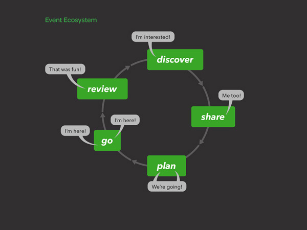 event ecosystem