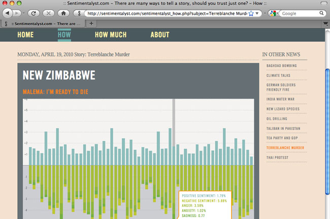 Sentimentalyst webpage screenshot of a graph about Zimbabwe