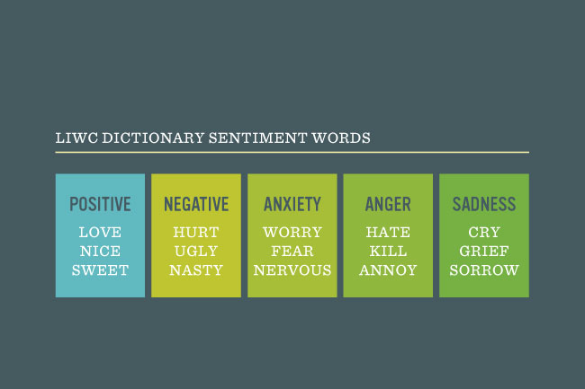 Sentimentalyst percentage score grid for LIWC Dictionary sentiment words