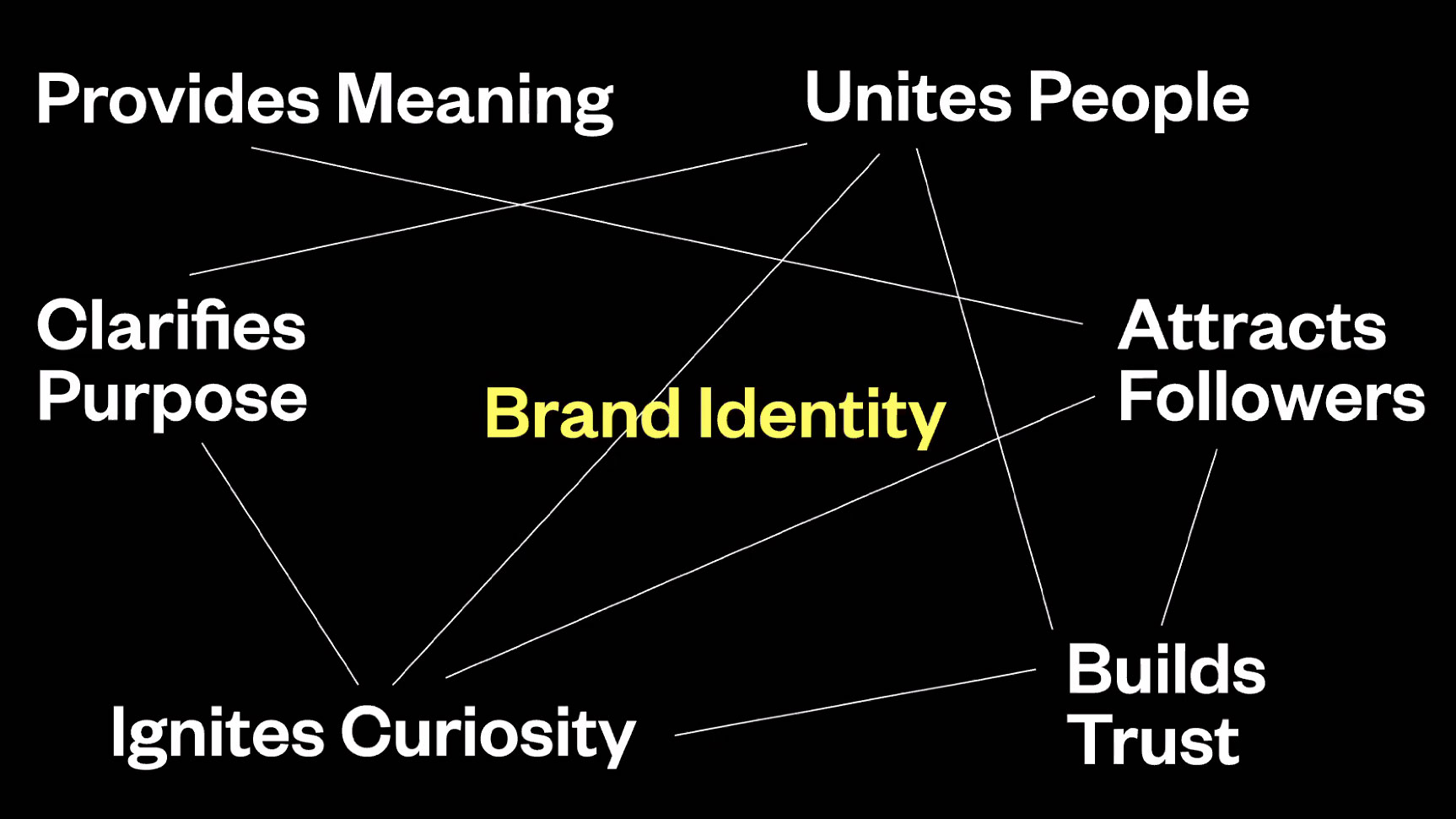 brand identity map