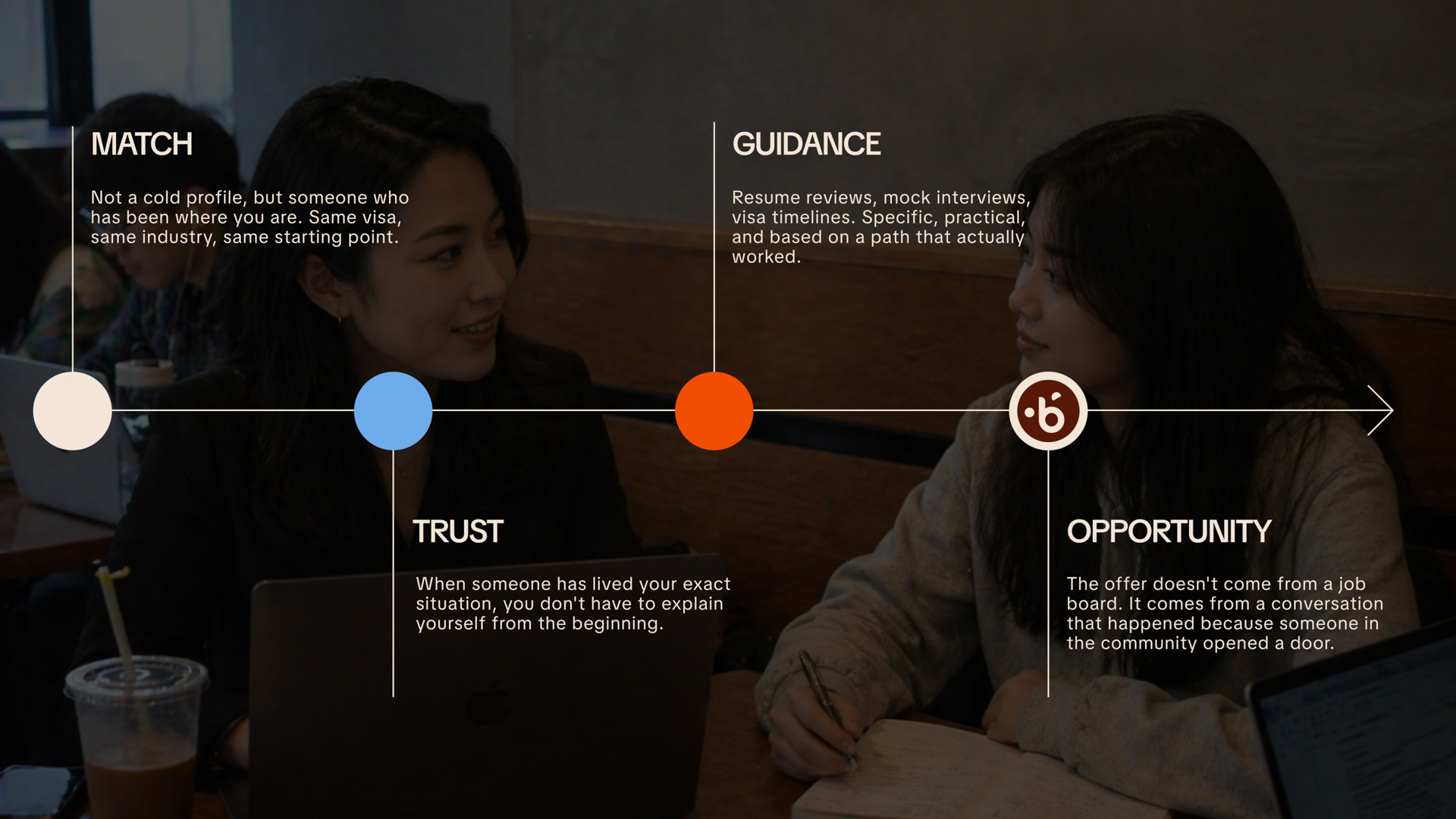 Infographic-style diagram showing the stages “Match,” “Trust,” “Guidance,” and “Opportunity” over a photo of two people talking in a café.